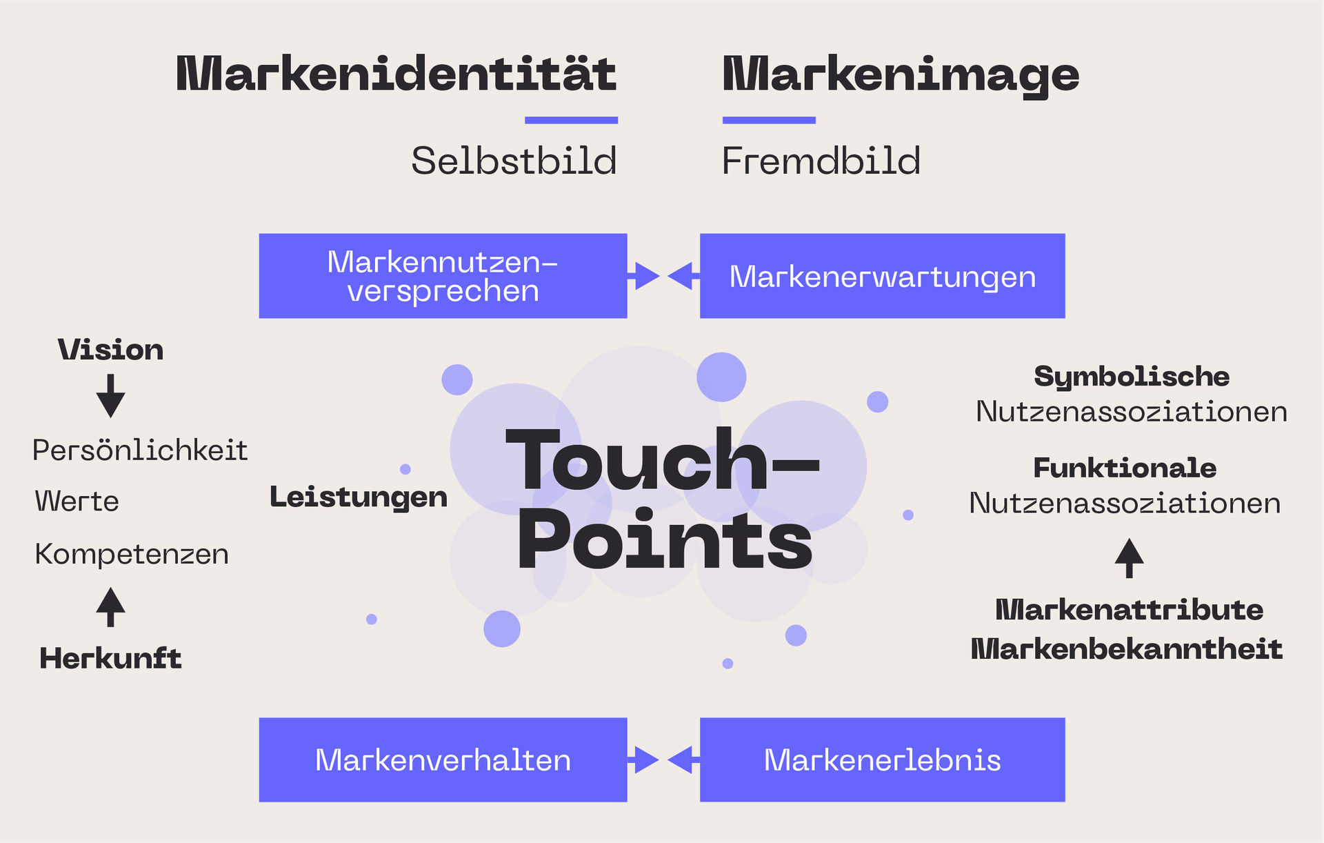 Markenidentität Markenimage Infografik